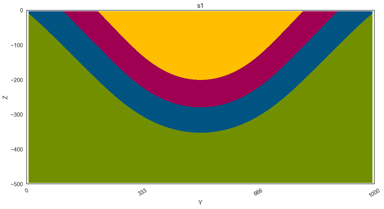../../_images/getting_started_tutorial_57_creating_spaghetti_plots_in_gempy_31_0.png